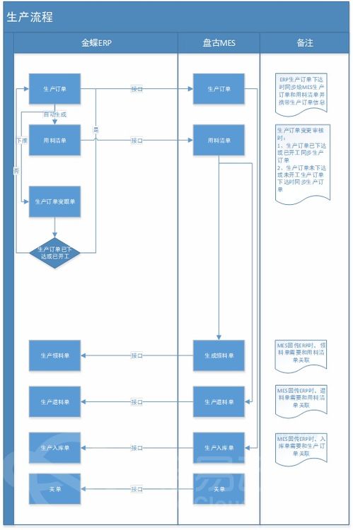金蝶云星空與盤古mes系統(tǒng)數(shù)據(jù)集成對接方案